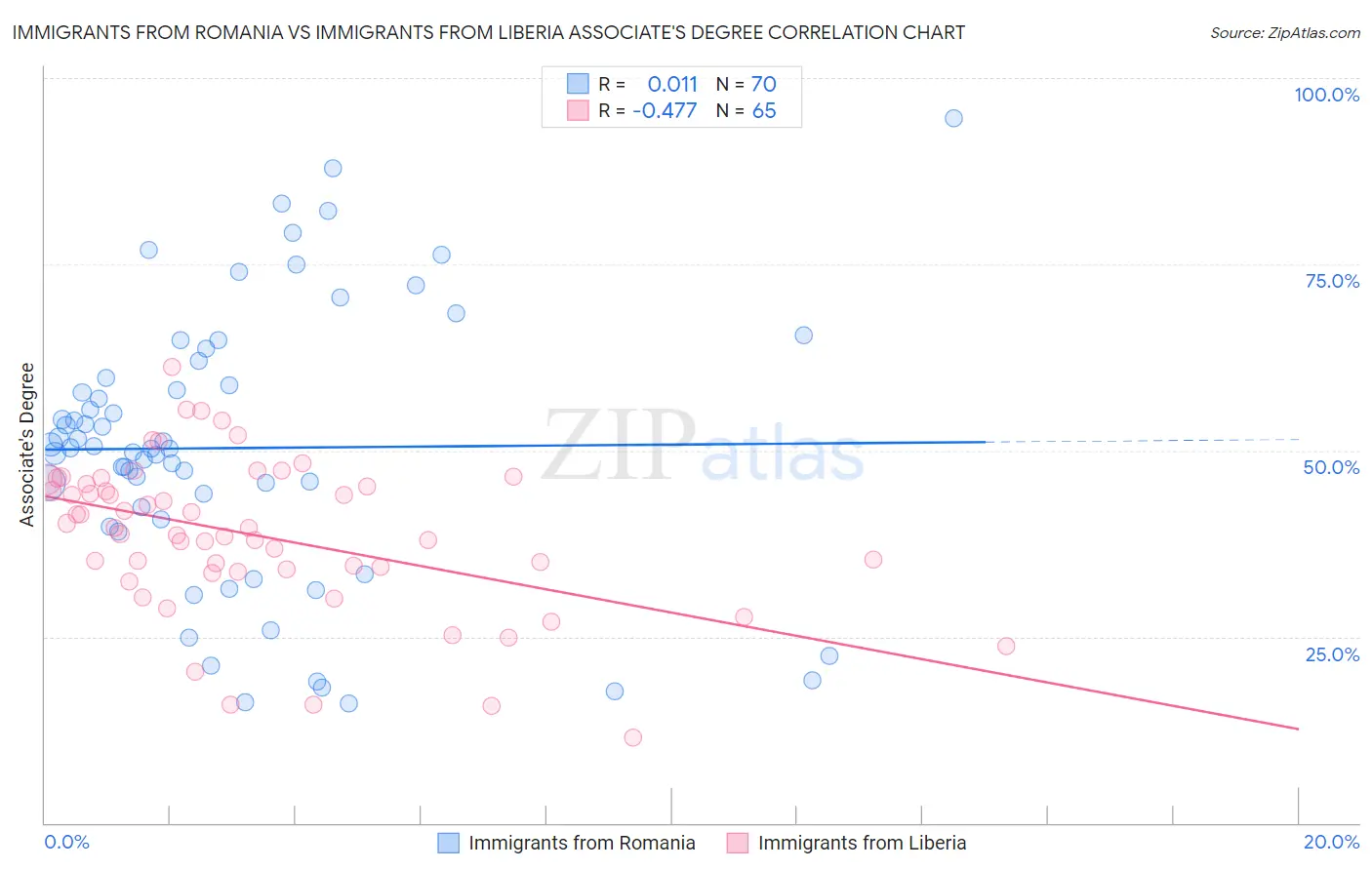 Immigrants from Romania vs Immigrants from Liberia Associate's Degree
