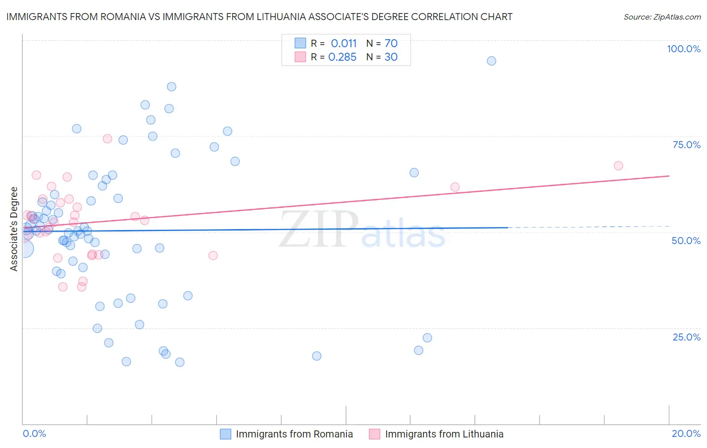 Immigrants from Romania vs Immigrants from Lithuania Associate's Degree