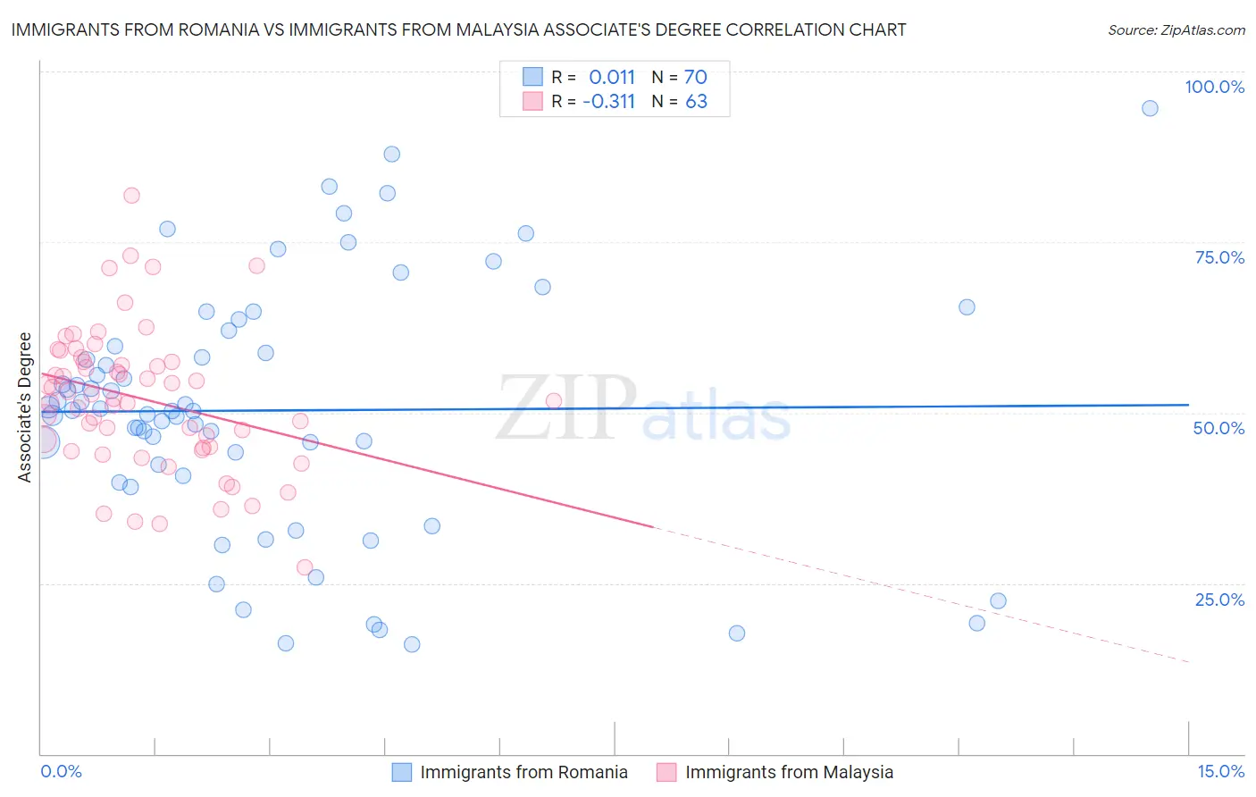 Immigrants from Romania vs Immigrants from Malaysia Associate's Degree