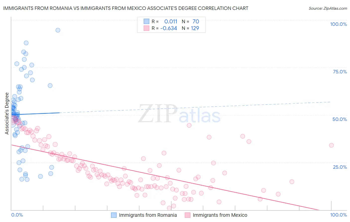 Immigrants from Romania vs Immigrants from Mexico Associate's Degree
