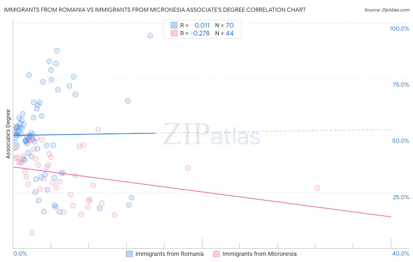 Immigrants from Romania vs Immigrants from Micronesia Associate's Degree