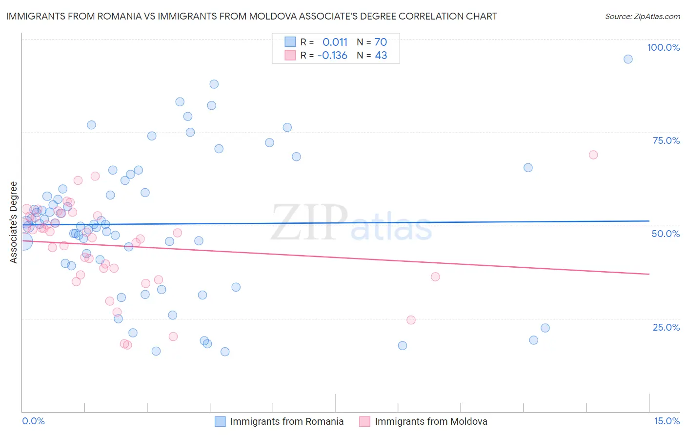 Immigrants from Romania vs Immigrants from Moldova Associate's Degree