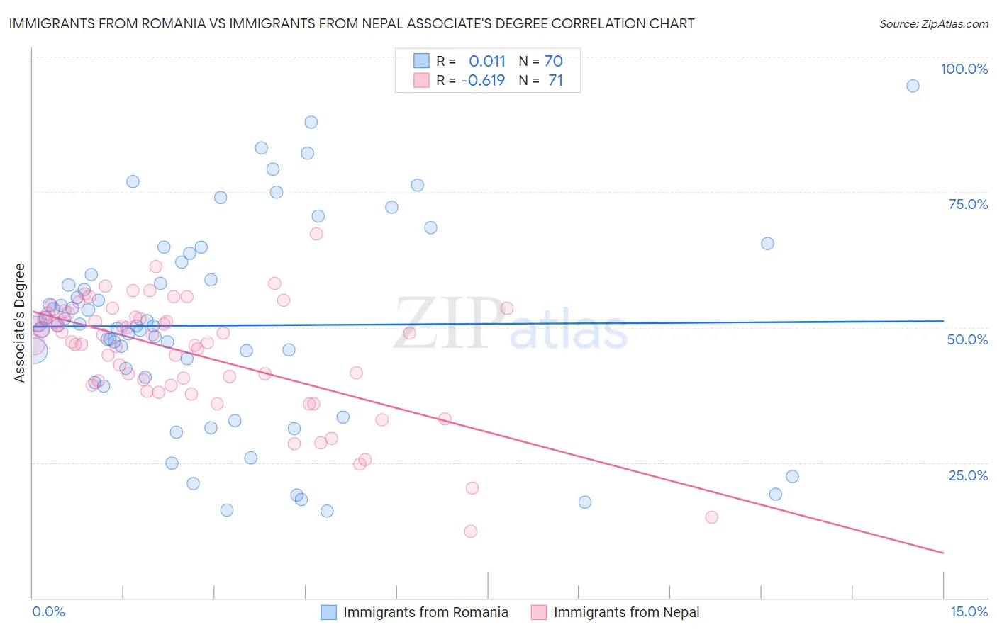 Immigrants from Romania vs Immigrants from Nepal Associate's Degree
