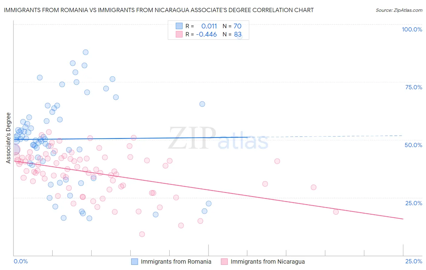 Immigrants from Romania vs Immigrants from Nicaragua Associate's Degree