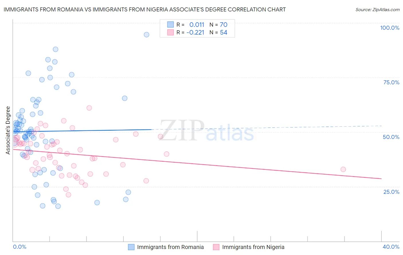 Immigrants from Romania vs Immigrants from Nigeria Associate's Degree