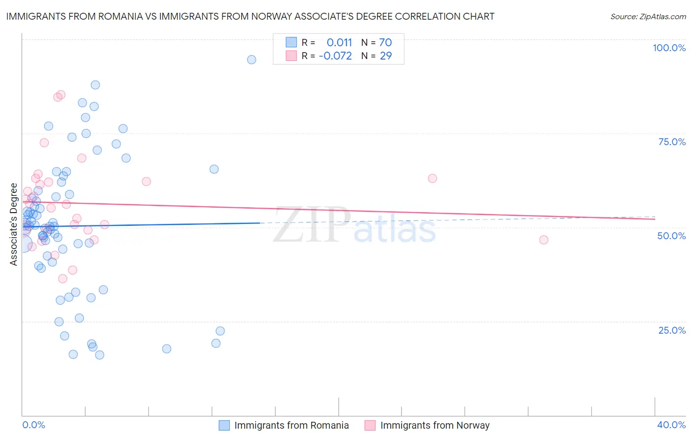 Immigrants from Romania vs Immigrants from Norway Associate's Degree