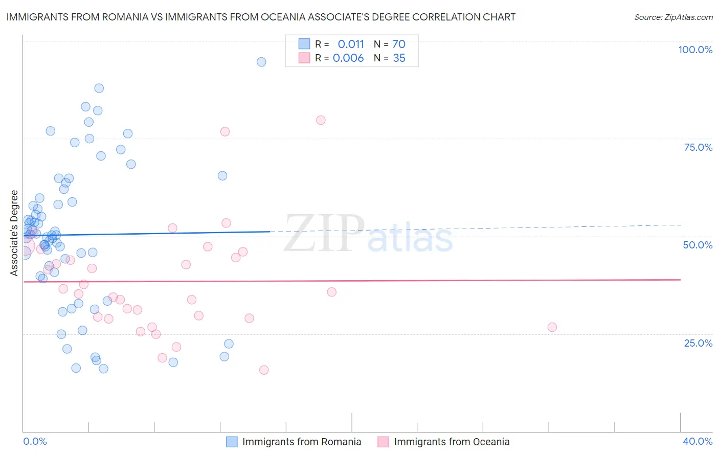 Immigrants from Romania vs Immigrants from Oceania Associate's Degree