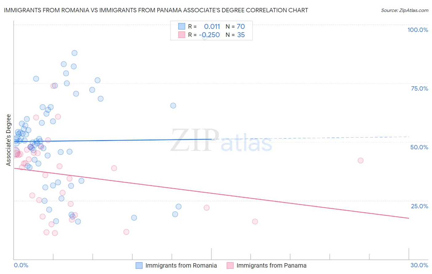 Immigrants from Romania vs Immigrants from Panama Associate's Degree