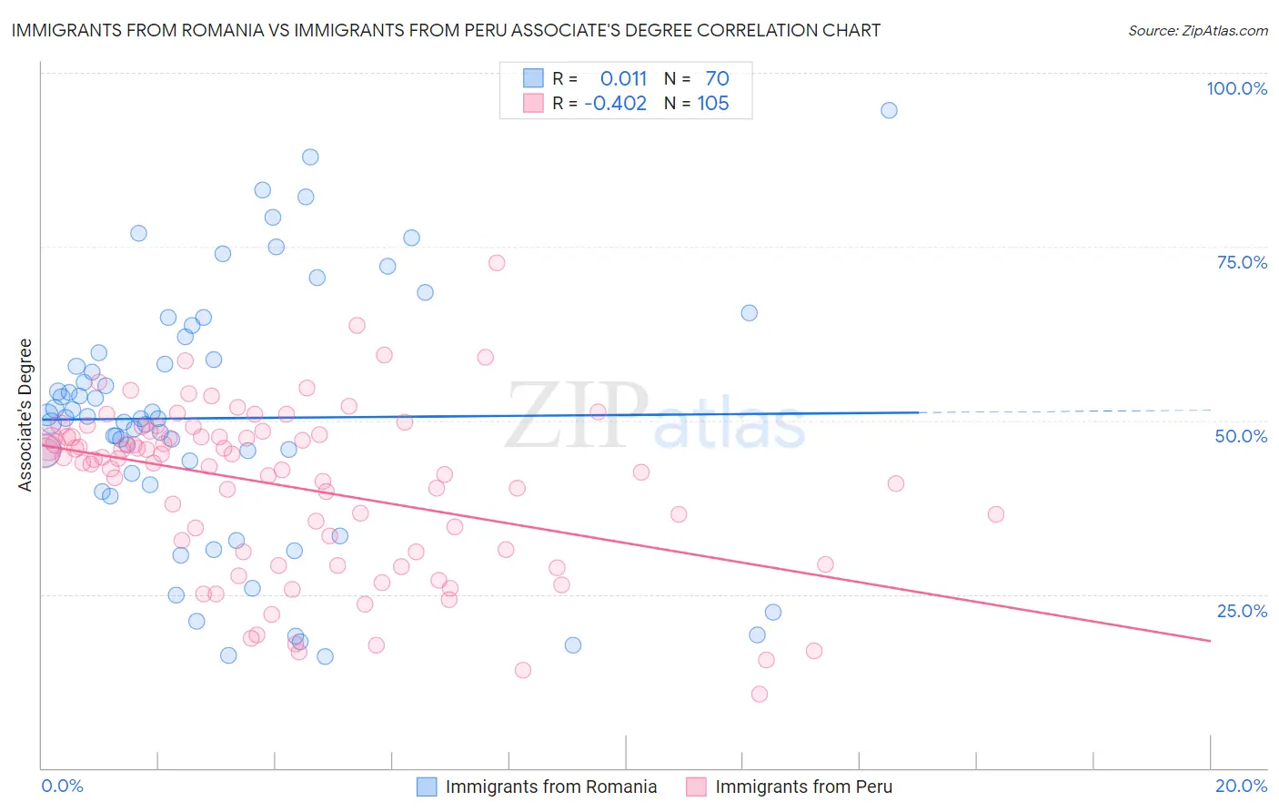Immigrants from Romania vs Immigrants from Peru Associate's Degree