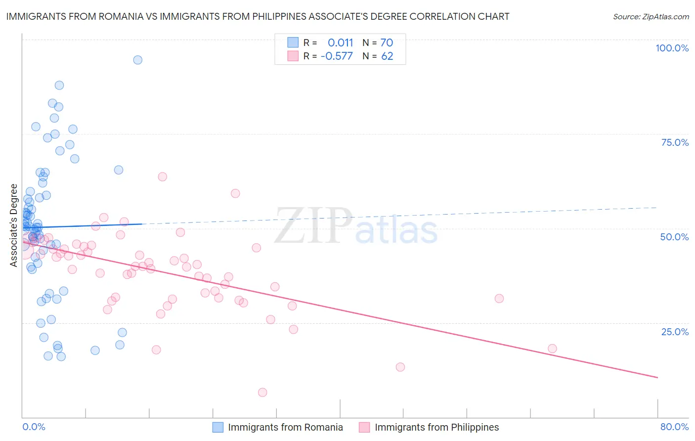 Immigrants from Romania vs Immigrants from Philippines Associate's Degree