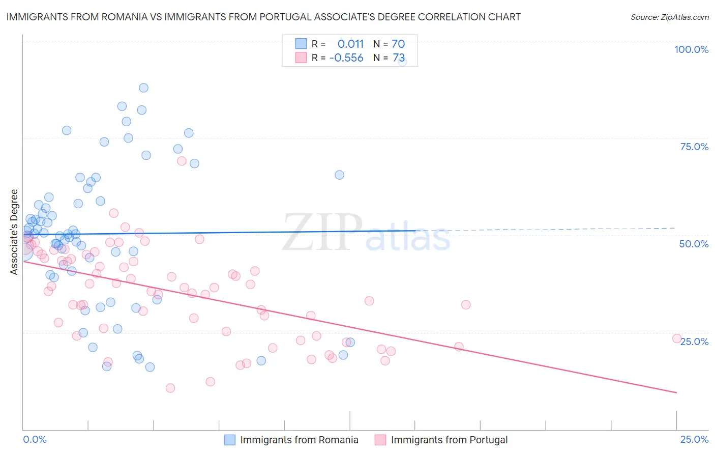 Immigrants from Romania vs Immigrants from Portugal Associate's Degree