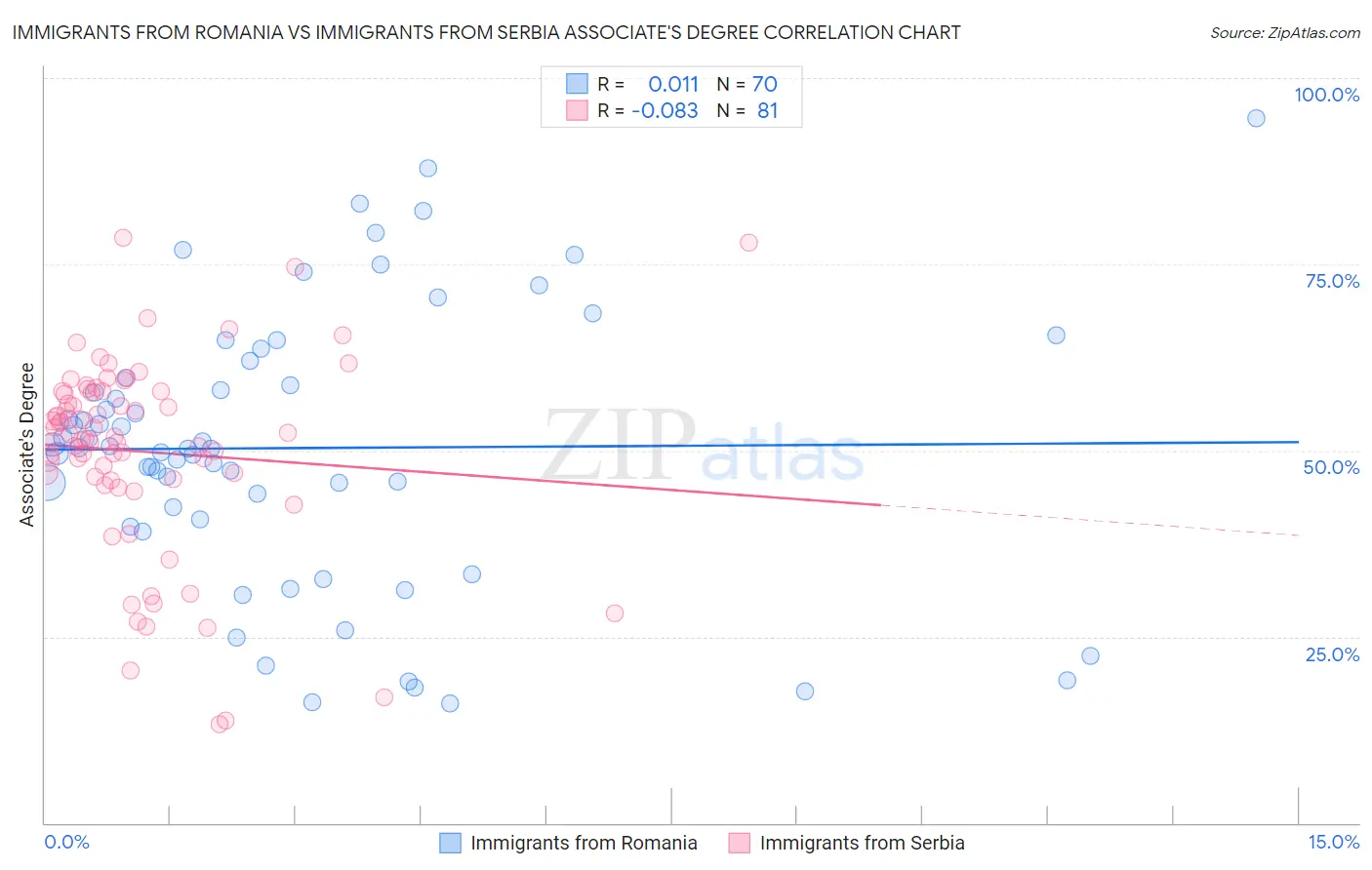 Immigrants from Romania vs Immigrants from Serbia Associate's Degree