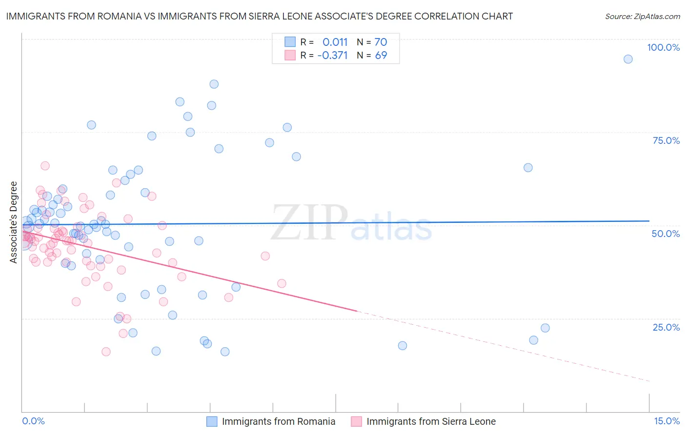 Immigrants from Romania vs Immigrants from Sierra Leone Associate's Degree