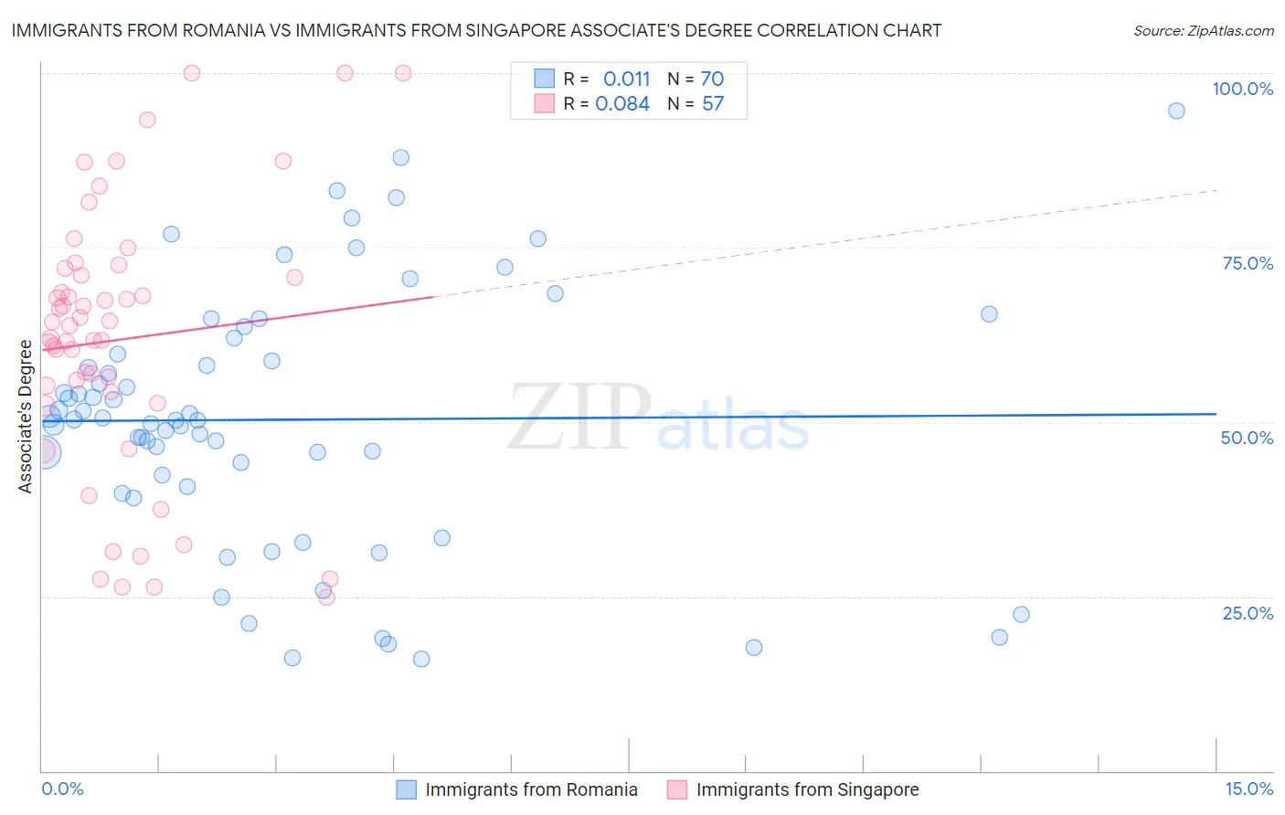 Immigrants from Romania vs Immigrants from Singapore Associate's Degree