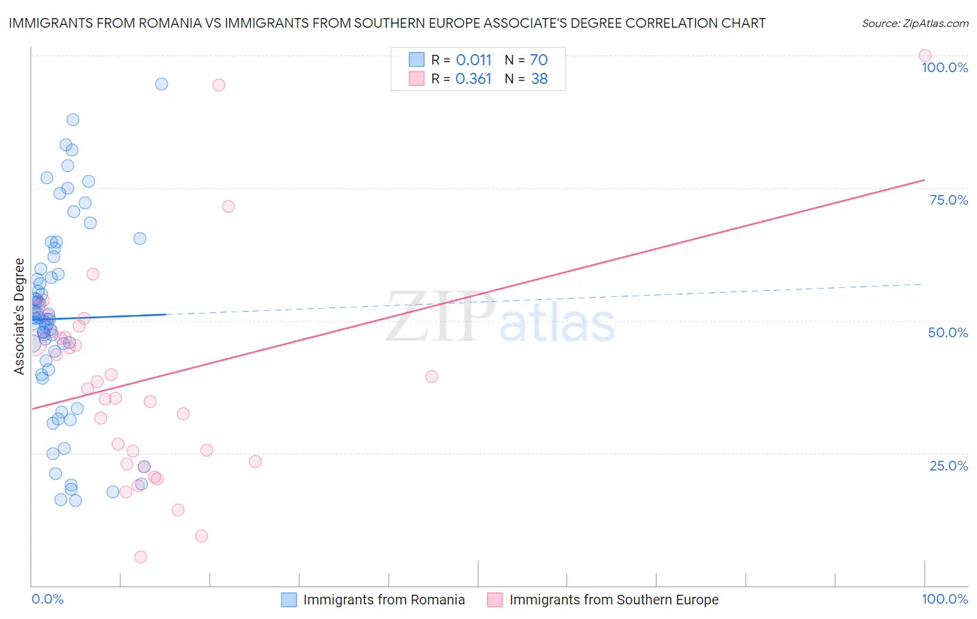 Immigrants from Romania vs Immigrants from Southern Europe Associate's Degree