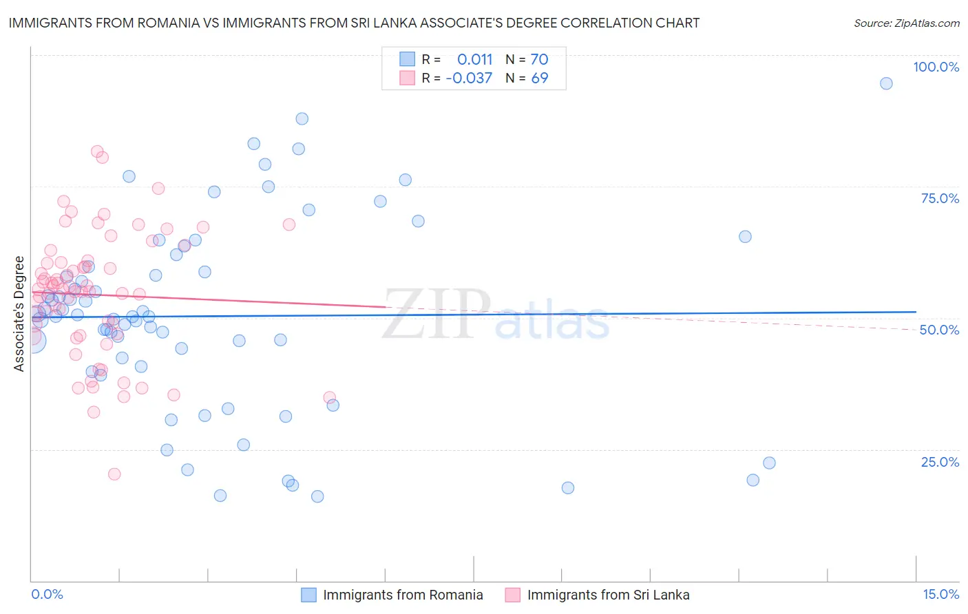 Immigrants from Romania vs Immigrants from Sri Lanka Associate's Degree