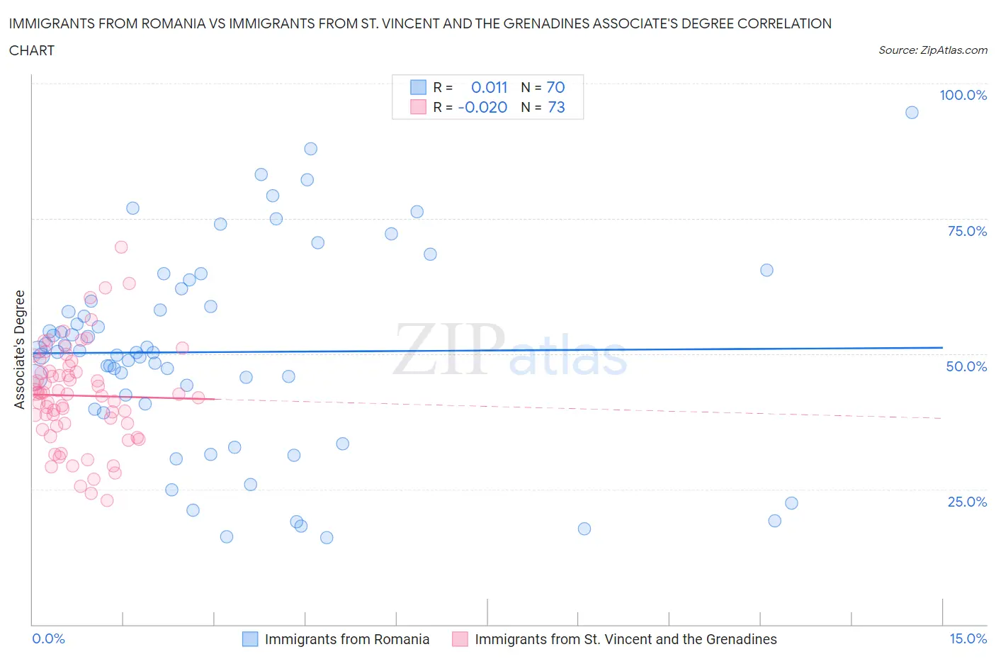 Immigrants from Romania vs Immigrants from St. Vincent and the Grenadines Associate's Degree