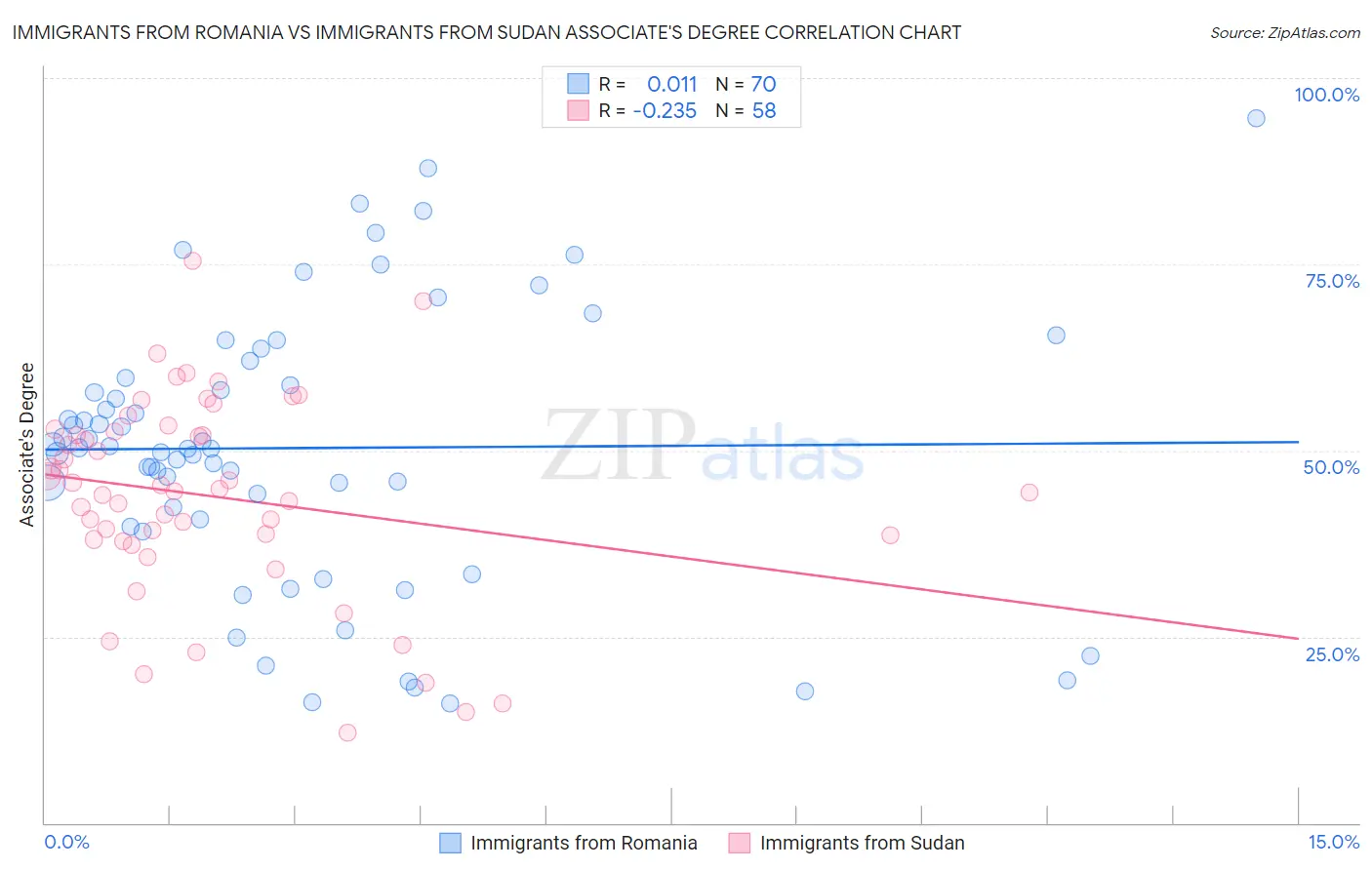Immigrants from Romania vs Immigrants from Sudan Associate's Degree