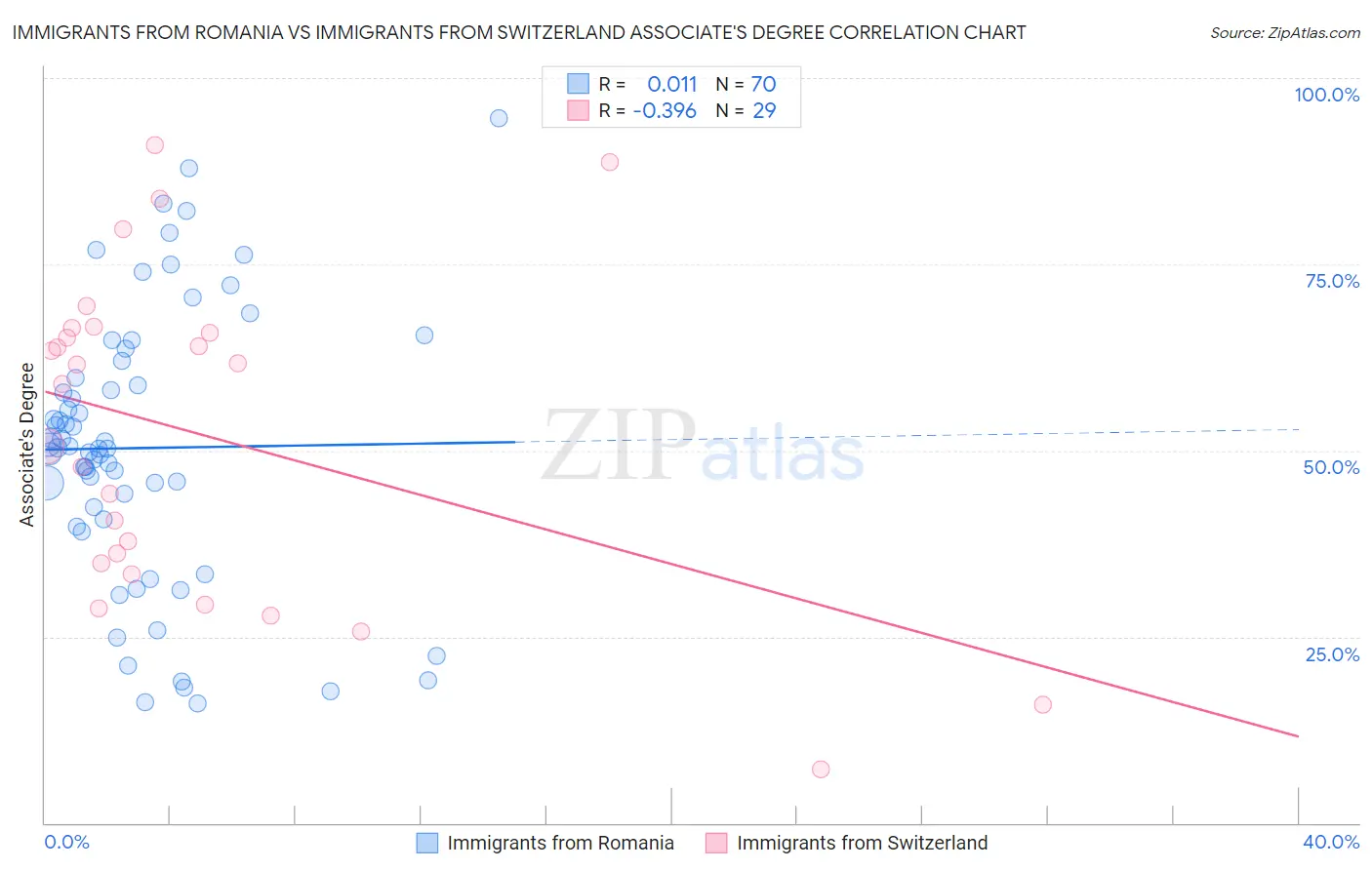 Immigrants from Romania vs Immigrants from Switzerland Associate's Degree