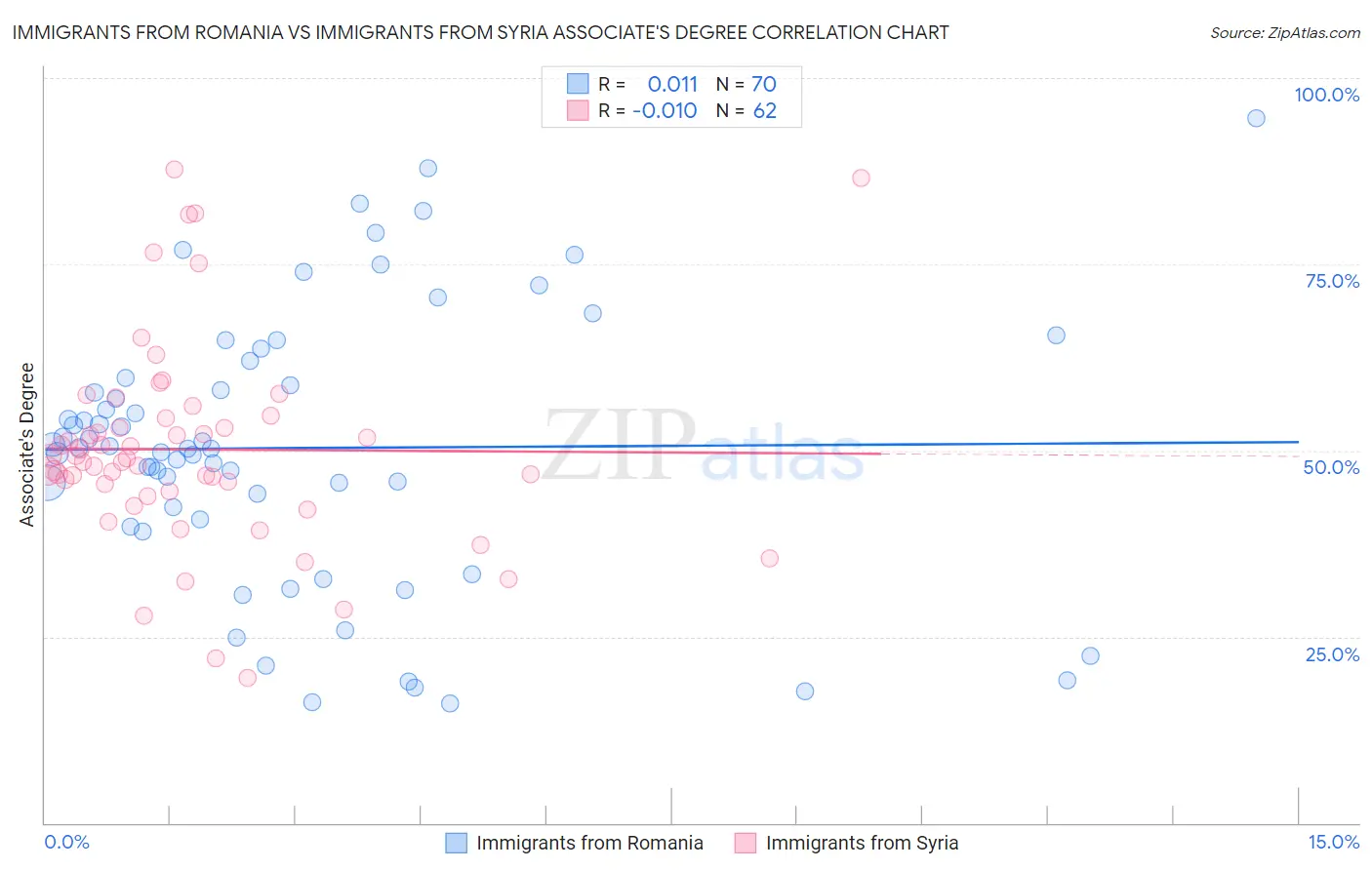 Immigrants from Romania vs Immigrants from Syria Associate's Degree