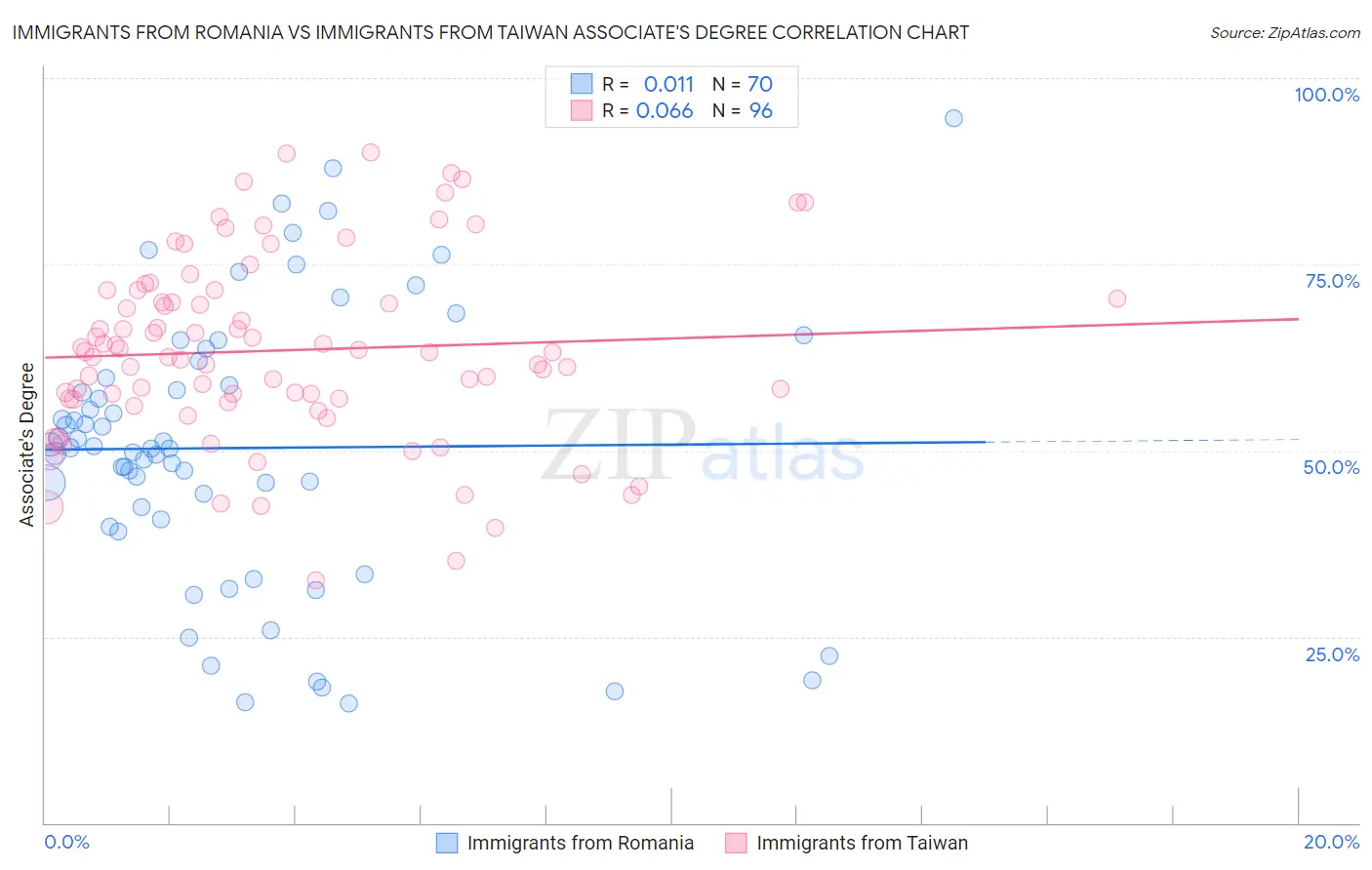Immigrants from Romania vs Immigrants from Taiwan Associate's Degree