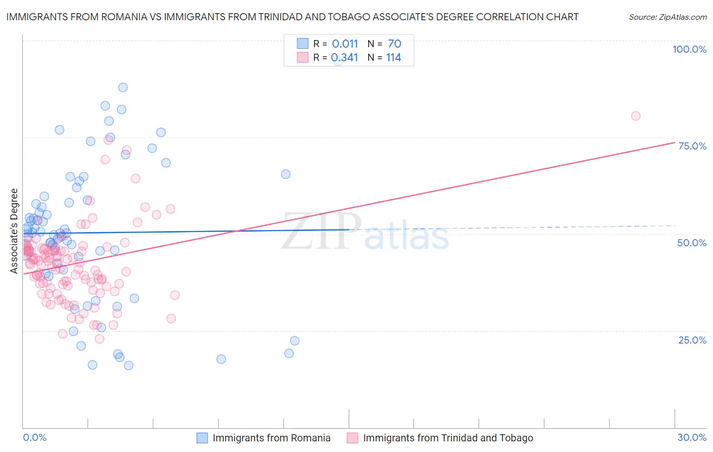 Immigrants from Romania vs Immigrants from Trinidad and Tobago Associate's Degree