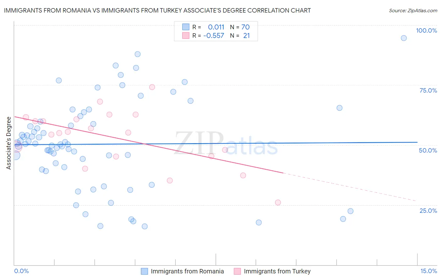 Immigrants from Romania vs Immigrants from Turkey Associate's Degree