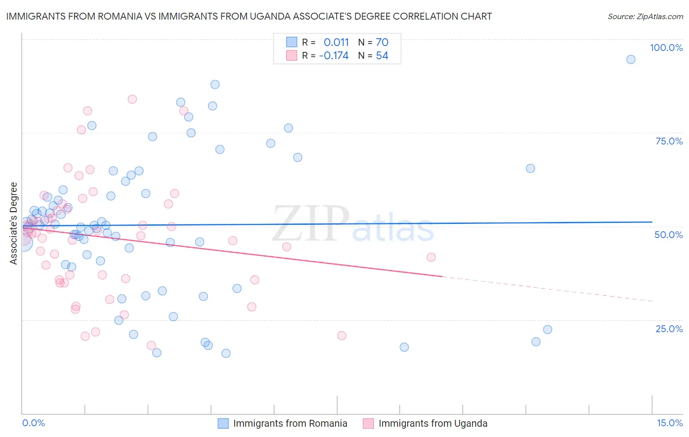 Immigrants from Romania vs Immigrants from Uganda Associate's Degree