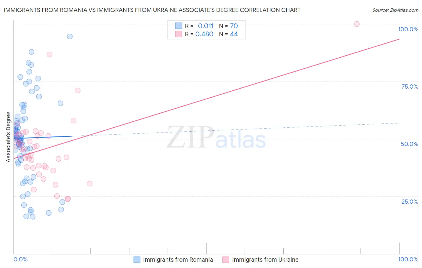Immigrants from Romania vs Immigrants from Ukraine Associate's Degree