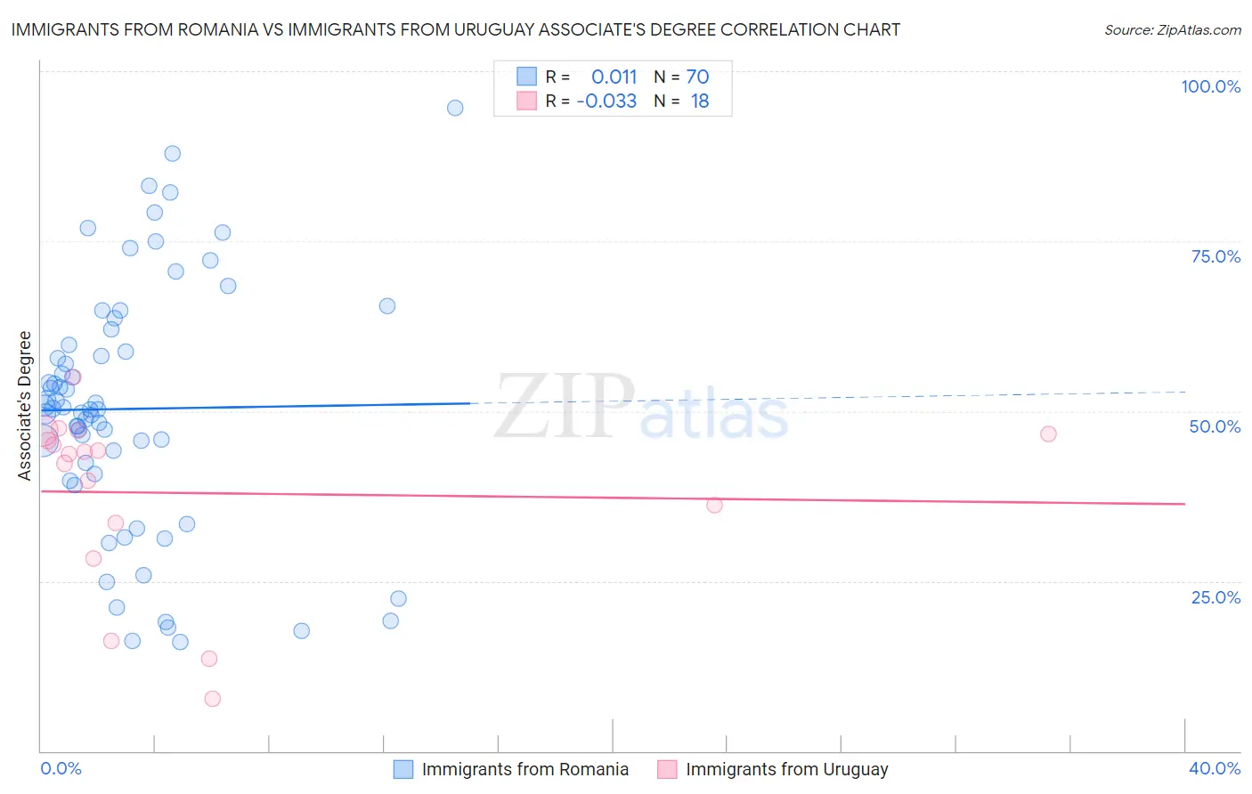 Immigrants from Romania vs Immigrants from Uruguay Associate's Degree