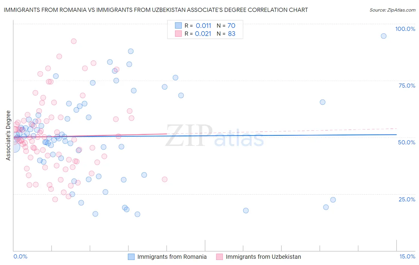 Immigrants from Romania vs Immigrants from Uzbekistan Associate's Degree