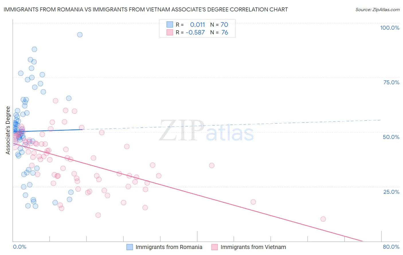 Immigrants from Romania vs Immigrants from Vietnam Associate's Degree