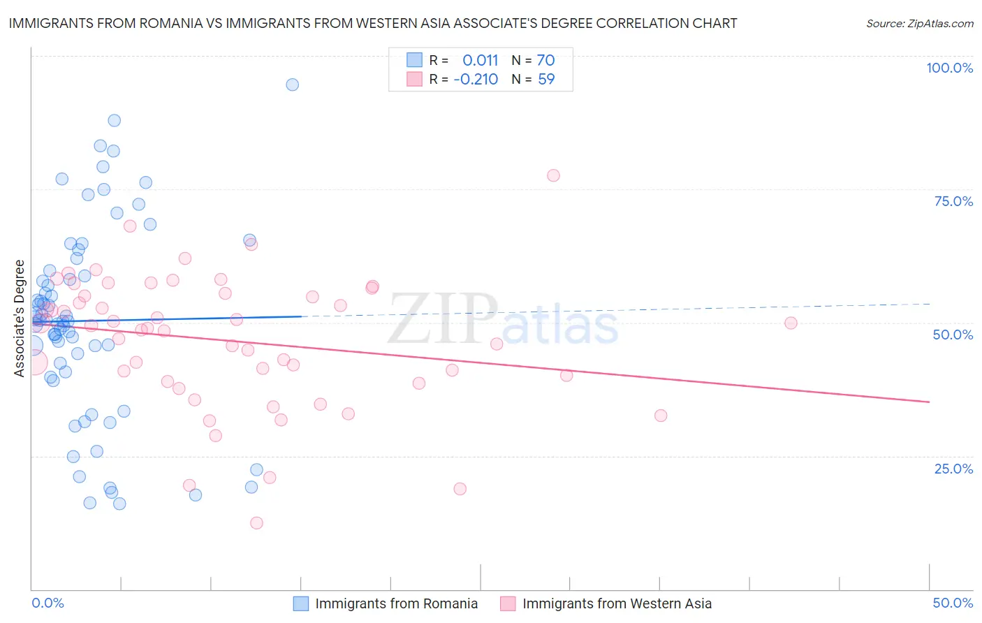 Immigrants from Romania vs Immigrants from Western Asia Associate's Degree