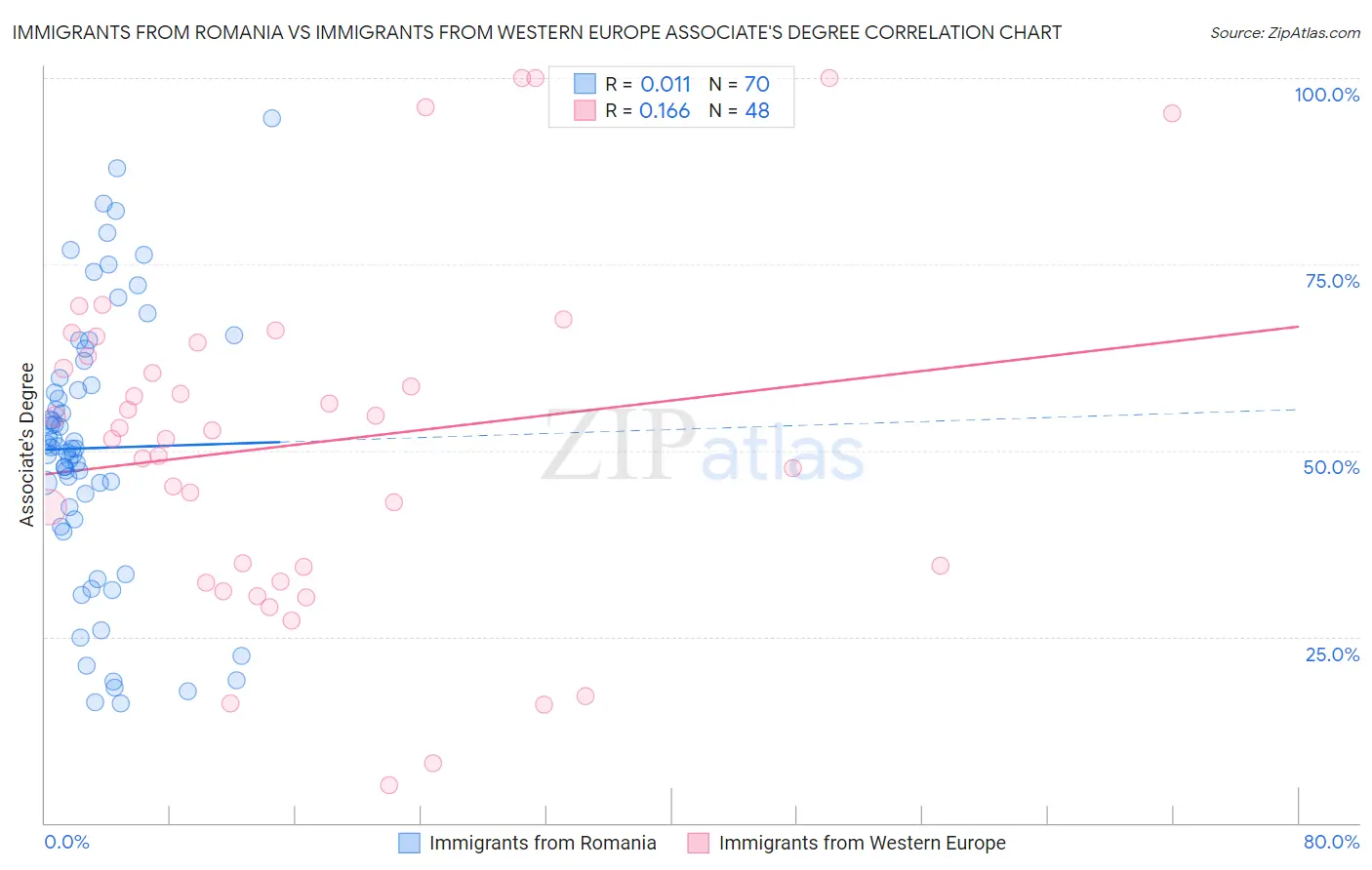 Immigrants from Romania vs Immigrants from Western Europe Associate's Degree