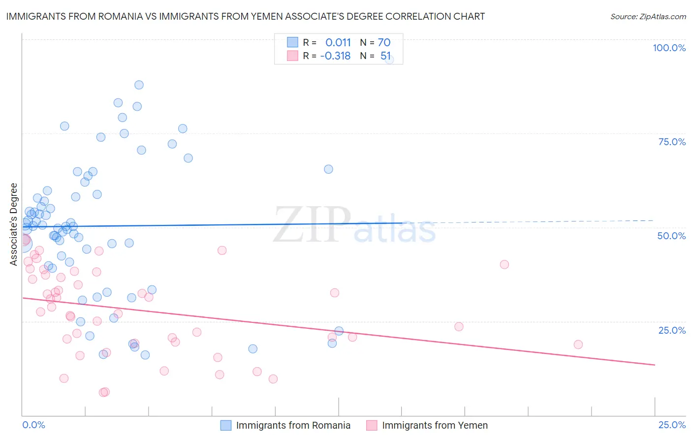 Immigrants from Romania vs Immigrants from Yemen Associate's Degree