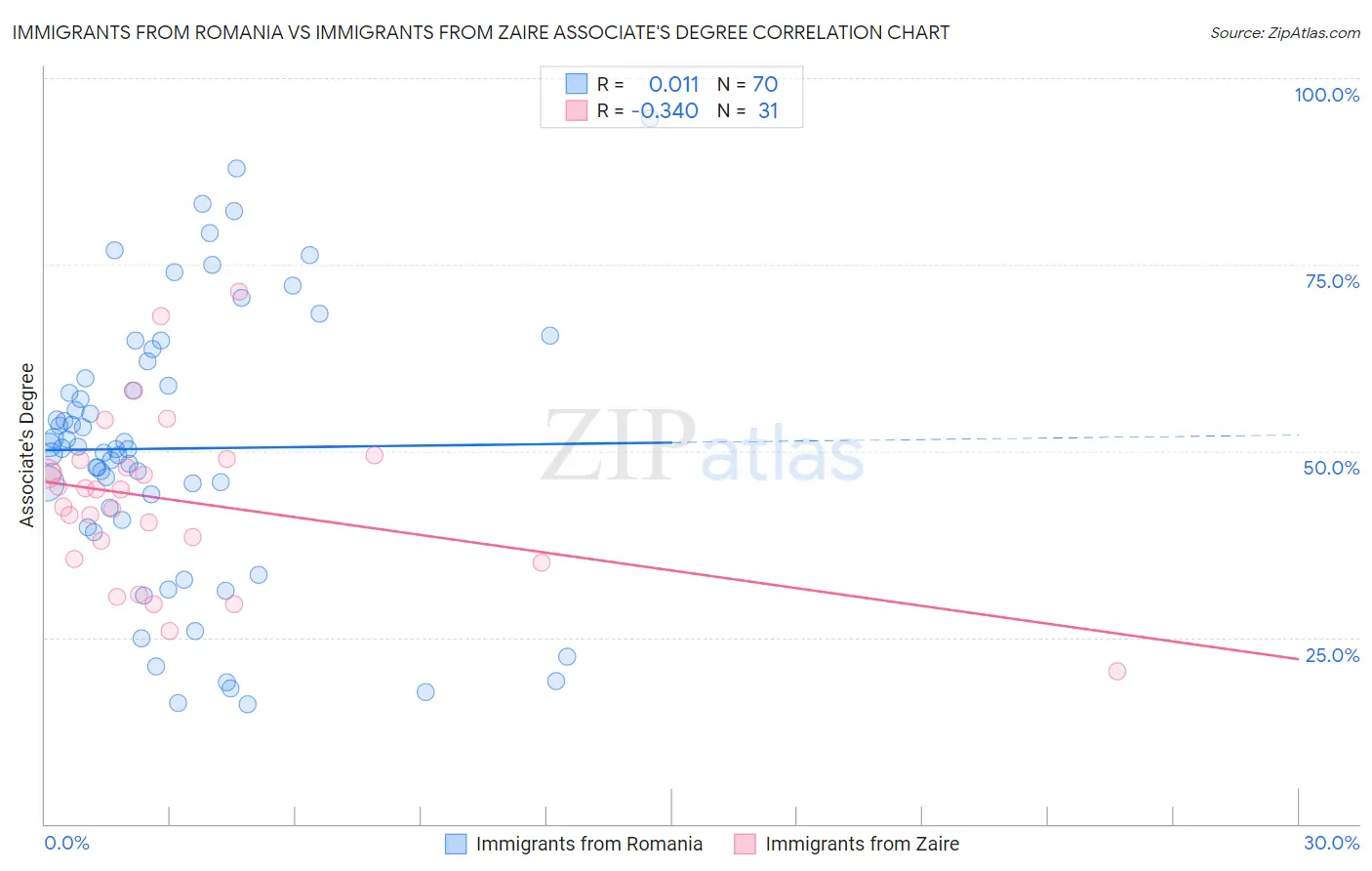 Immigrants from Romania vs Immigrants from Zaire Associate's Degree
