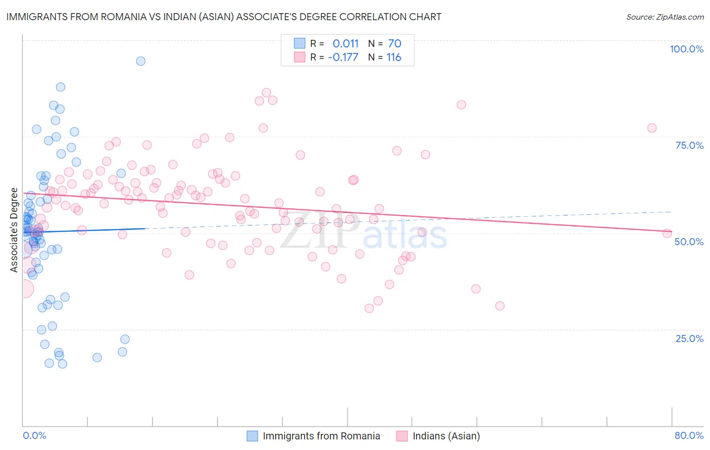 Immigrants from Romania vs Indian (Asian) Associate's Degree