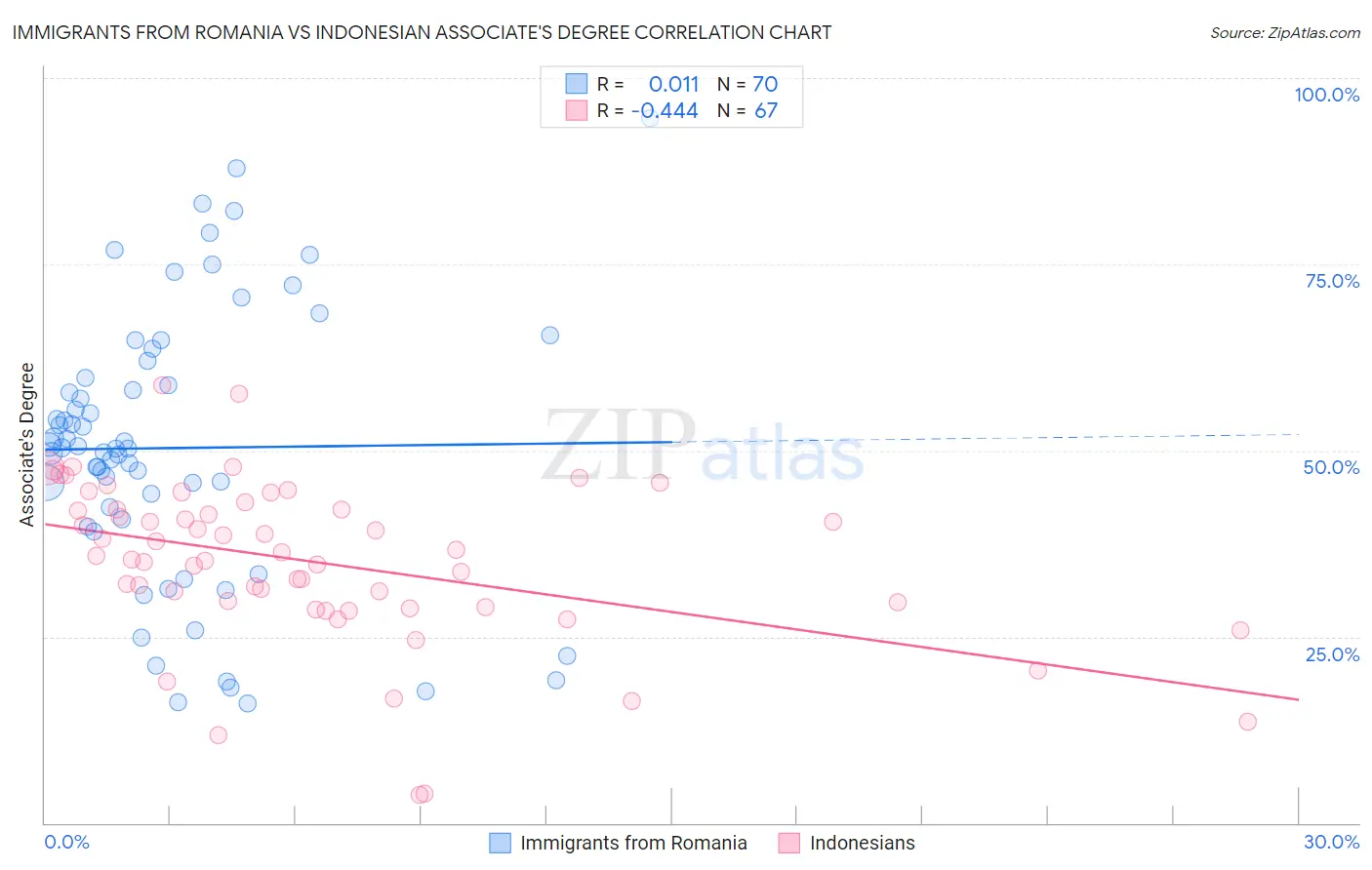 Immigrants from Romania vs Indonesian Associate's Degree