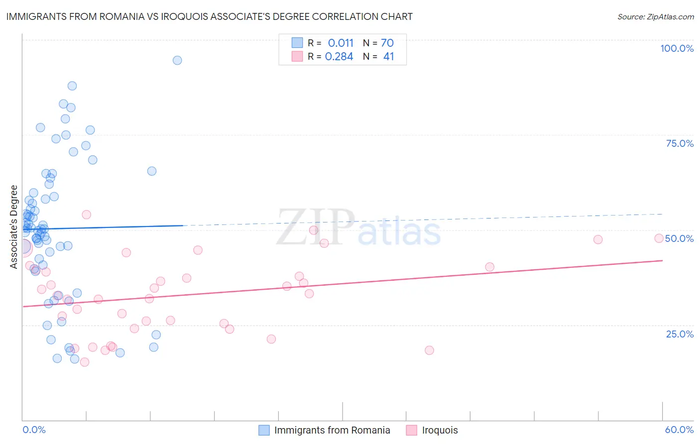 Immigrants from Romania vs Iroquois Associate's Degree