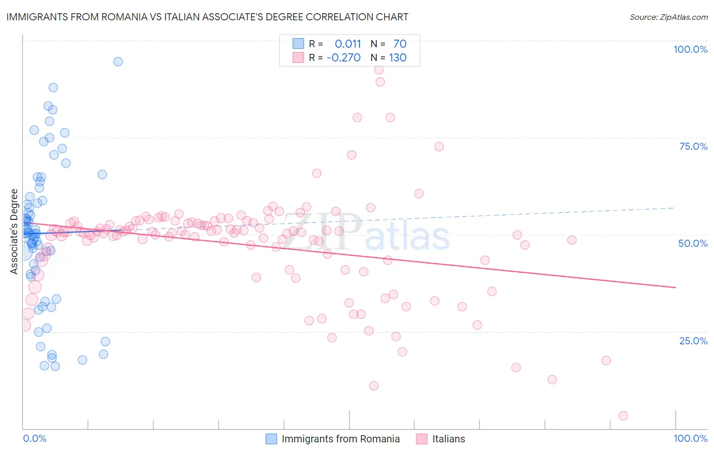 Immigrants from Romania vs Italian Associate's Degree