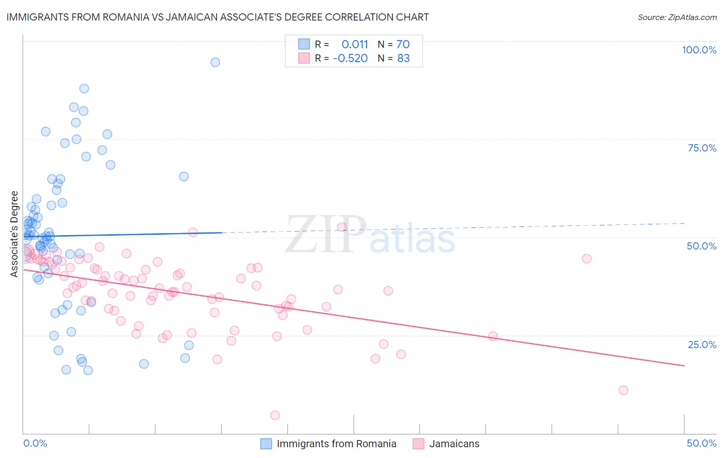 Immigrants from Romania vs Jamaican Associate's Degree