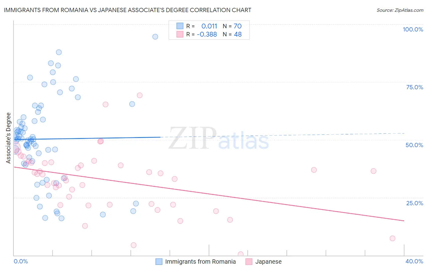 Immigrants from Romania vs Japanese Associate's Degree