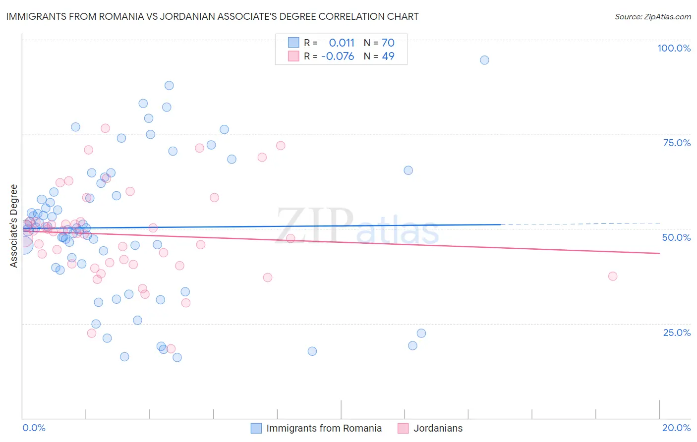 Immigrants from Romania vs Jordanian Associate's Degree