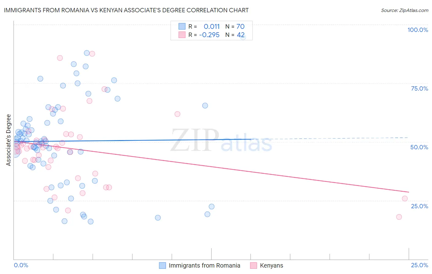 Immigrants from Romania vs Kenyan Associate's Degree