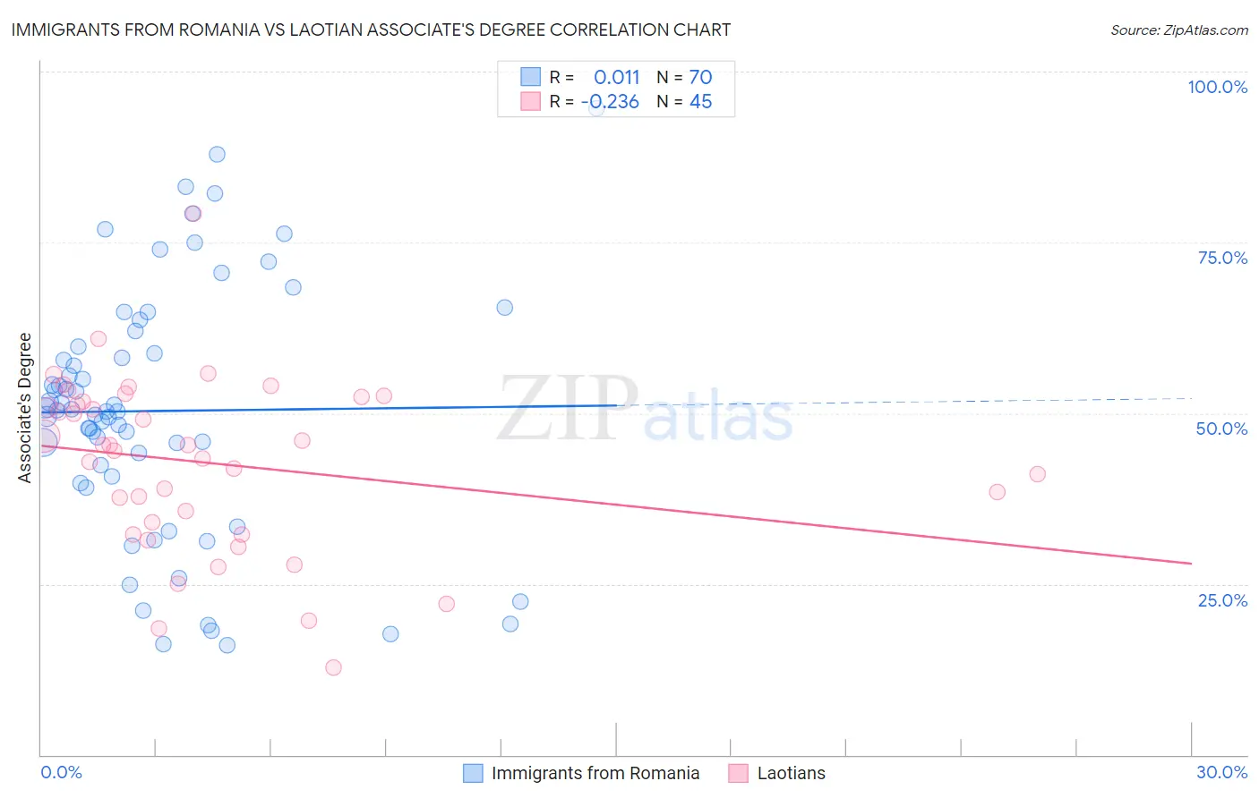Immigrants from Romania vs Laotian Associate's Degree