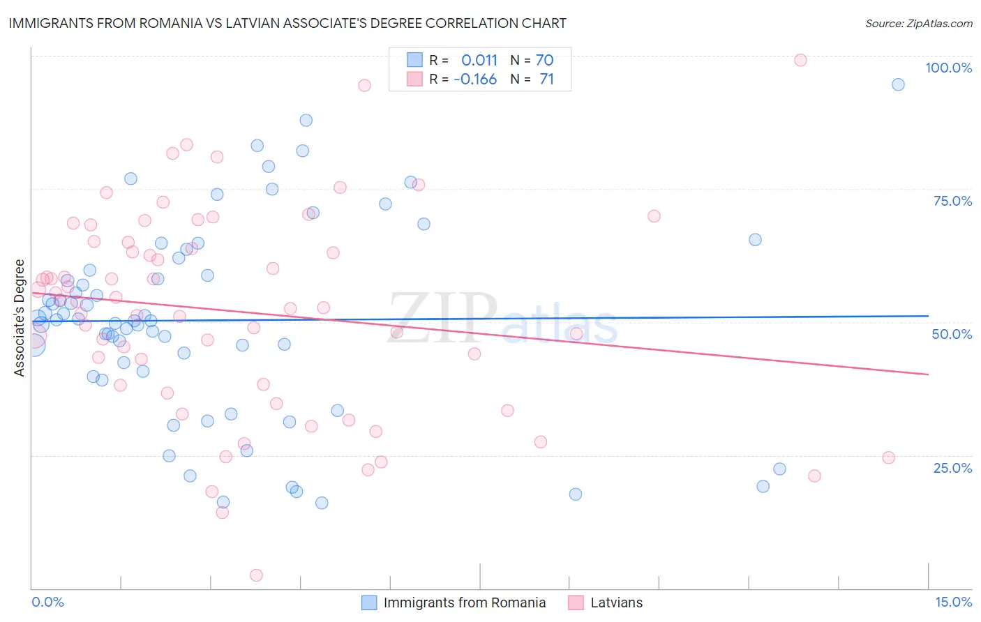 Immigrants from Romania vs Latvian Associate's Degree