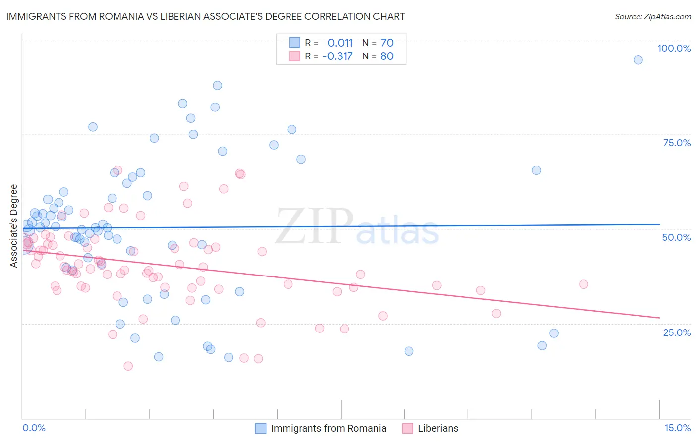 Immigrants from Romania vs Liberian Associate's Degree