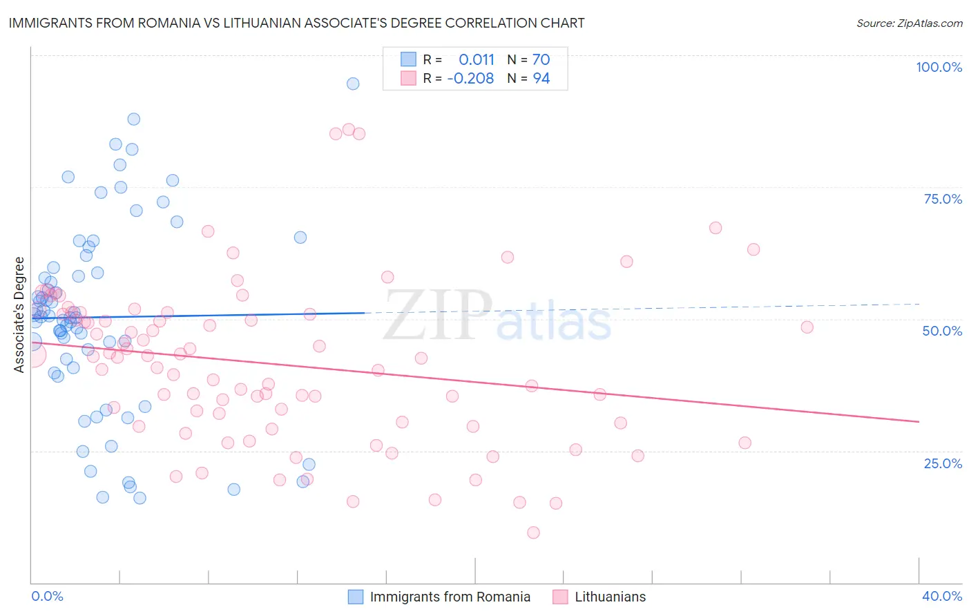 Immigrants from Romania vs Lithuanian Associate's Degree