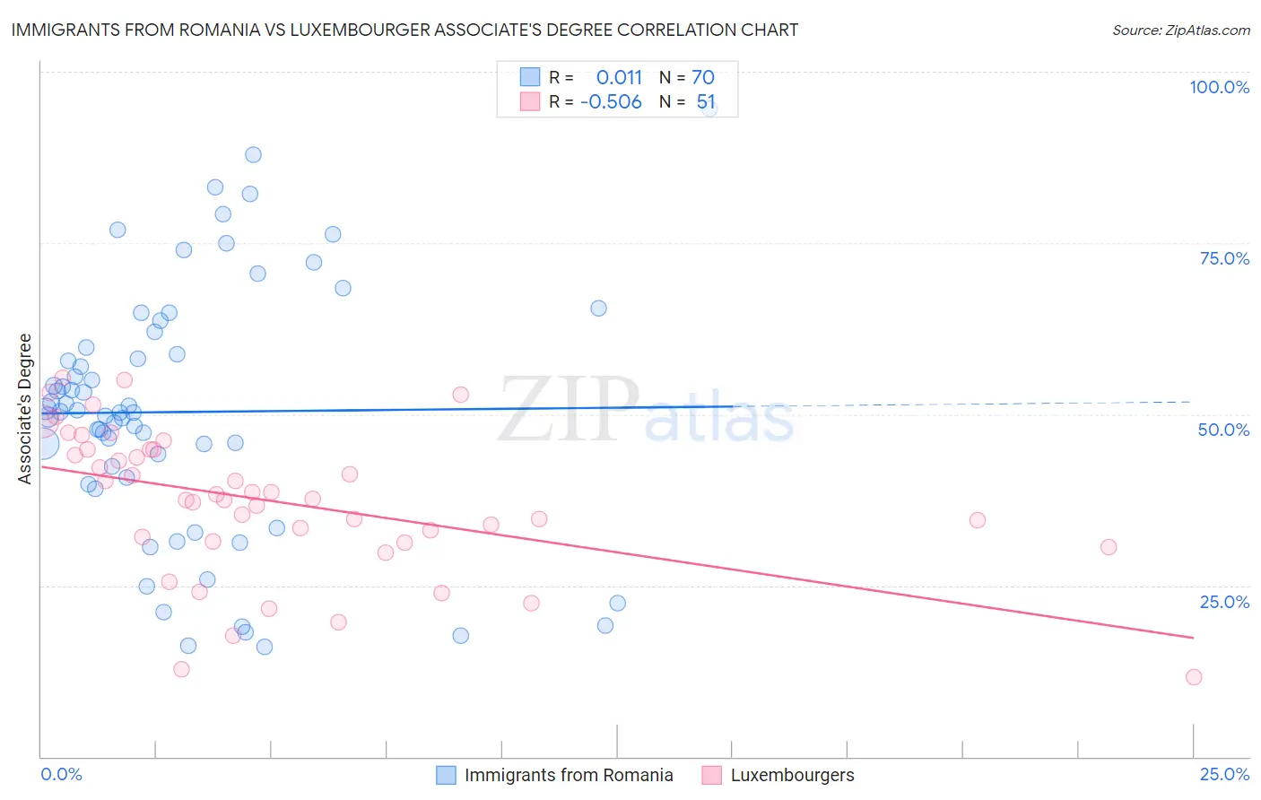 Immigrants from Romania vs Luxembourger Associate's Degree