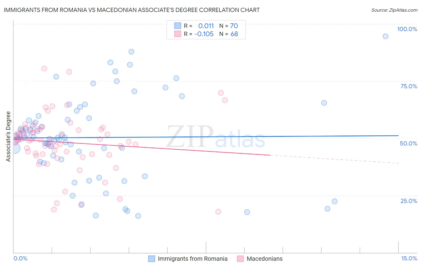 Immigrants from Romania vs Macedonian Associate's Degree